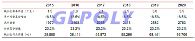新能源汽车轻量化