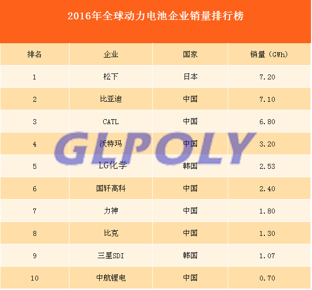 2016年全球动力电池企业销量排行