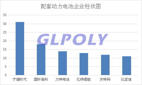 第8批新能源汽车车型目录解析 宁德时代动力电池以配套31款车型位居第一