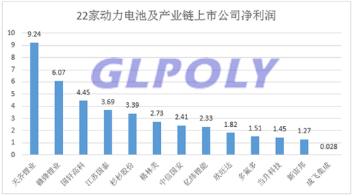 22家动力电池企业半年报一览表 坚瑞沃能净利润增长438倍 22家动力电池企业半年报一览表 坚瑞沃能净利润增长438倍