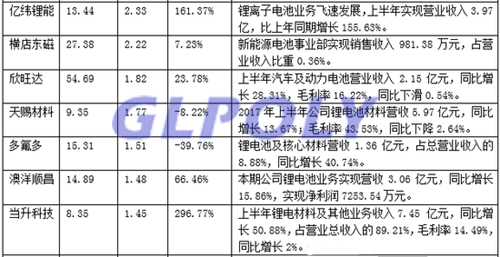 22家动力电池企业半年报一览表  坚瑞沃能净利润增长438倍