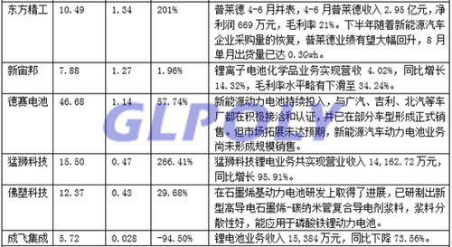 22家动力电池企业半年报一览表  坚瑞沃能净利润增长438倍