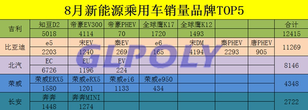 2017年8月新能源乘用车销量一览表 吉利跃居第一