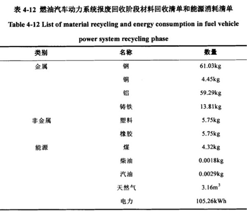 动力电池生命周期 制造和回收过程中的能耗及排放以及对环境的影响