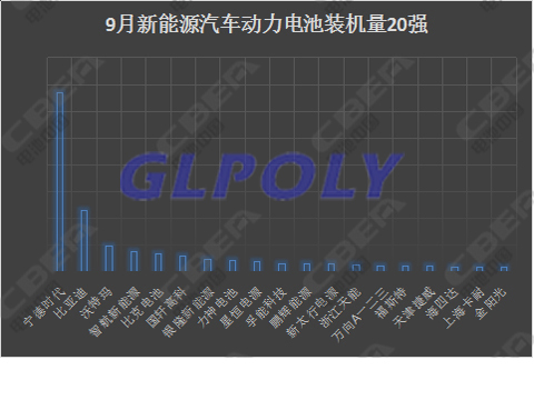 9月动力电池市场最值得关注的四件大事 宁德时代装机量傲视群雄