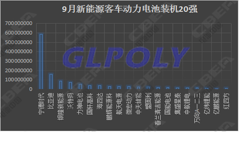 9月动力电池市场最值得关注的四件大事 宁德时代装机量傲视群雄