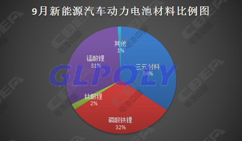 9月动力电池市场最值得关注的四件大事 宁德时代装机量傲视群雄