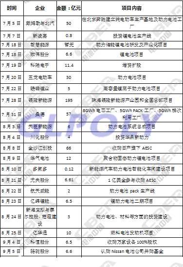 2017年第三季度动力电池投资市场最高单项投资195亿 总金额超726亿