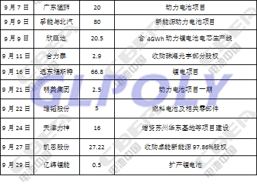 2017年第三季度动力电池投资市场最高单项投资195亿 总金额超726亿
