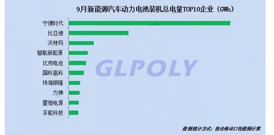 经历上半年疲软后新能源汽车市场爆发 Q3动力电池装机量同比增长71%