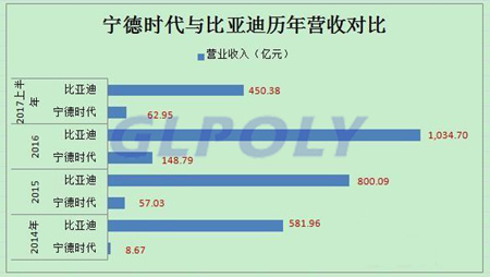 宁德时代PK比亚迪 动力电池市场霸主位置将花落谁家