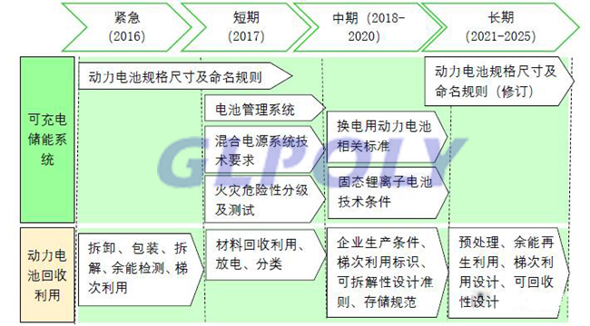 我国动力电池标准概况 国际标准化制修订进程及下阶段标准制修订工作路线汇总