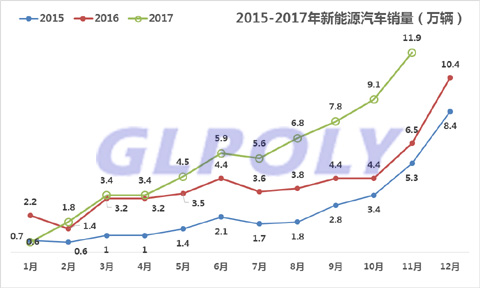 轻量化材料是未来新能源汽车的发展趋势