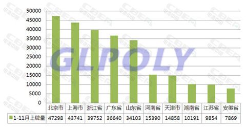 2017年1-11月新能源汽车上牌量及市场趋势和最受青睐车型一览表
