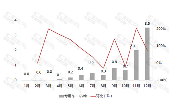2017年12月动力电池装机量高达12.15Gwh 全年装机量37.06Gwh