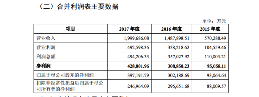动力电池企业宁德时代崛起 成立6年跻身全球第一