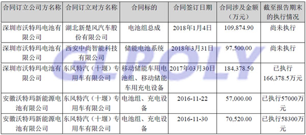 一季度净利大降255.86% 坚瑞沃能爆发债务?;? alt=