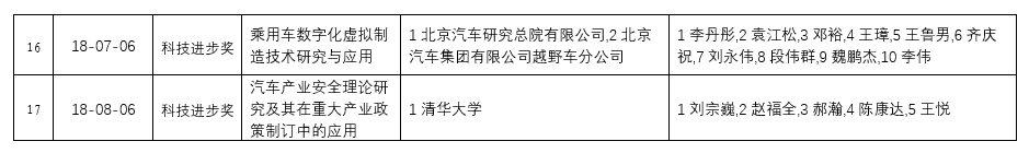 2018年中国汽车工业科学技术奖 终评结果公示