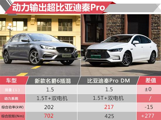 名爵6混动版换搭1.5T引擎 动力比秦Pro还强