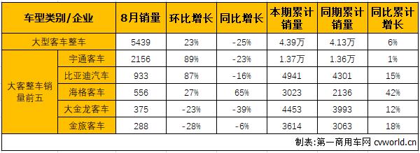 整车降幅缩窄降25% 底盘再交白卷 8月大型客车销量分析