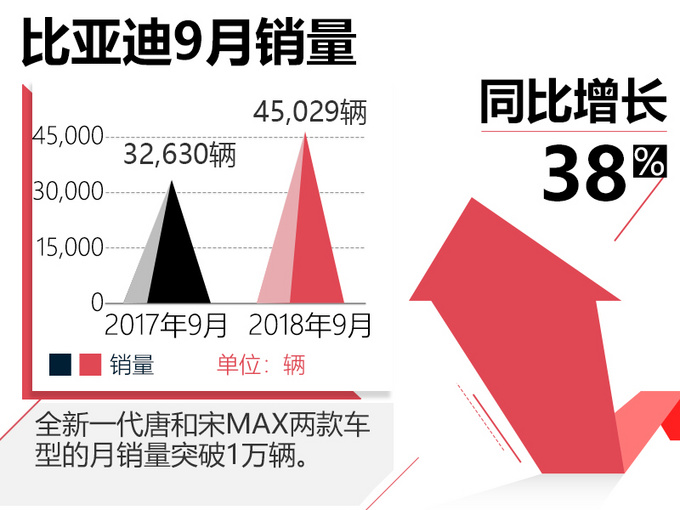 比亚迪新能源车首次突破2.5万辆9月销量大涨38%