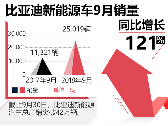 比亚迪新能源车首次突破2.5万辆9月销量大涨38%