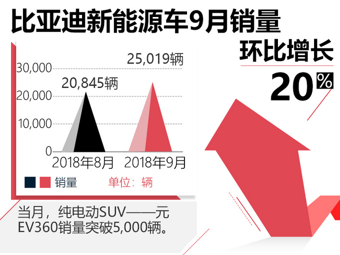比亚迪新能源车首次突破2.5万辆9月销量大涨38%