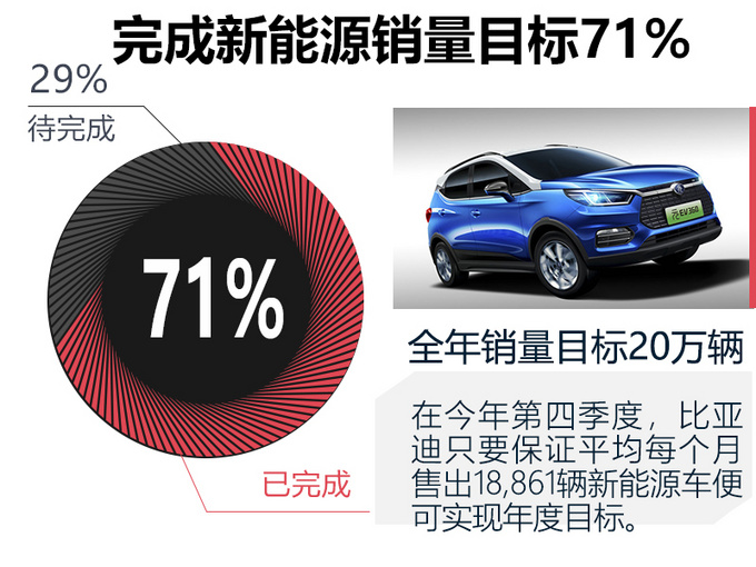比亚迪新能源车首次突破2.5万辆9月销量大涨38%
