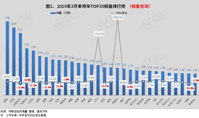 2019年3月汽车销量排行榜