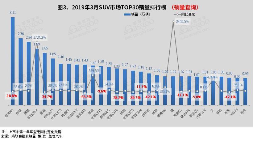 2019年3月汽车销量排行榜