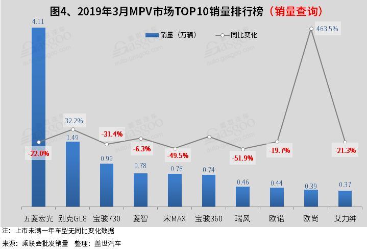 2019年3月汽车销量排行榜