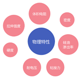 导热新材料的测试项目多达11项,GLpoly做到客户放心的品质