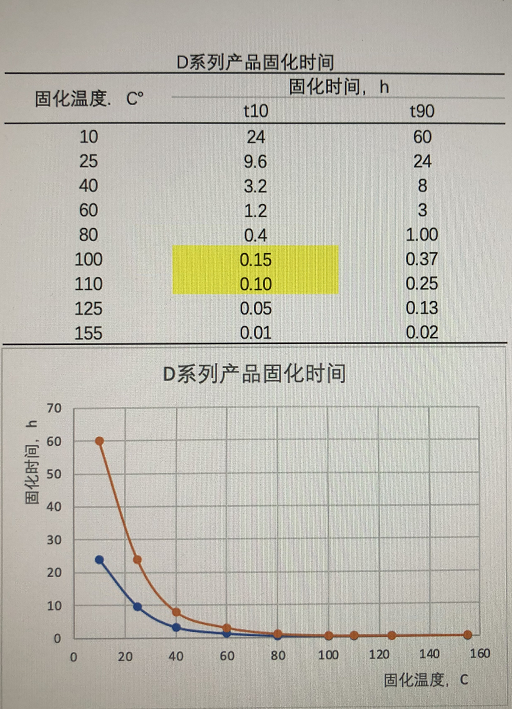 新能源汽车工程师关注金菱通达导热结构胶XK-D20系列固化时间