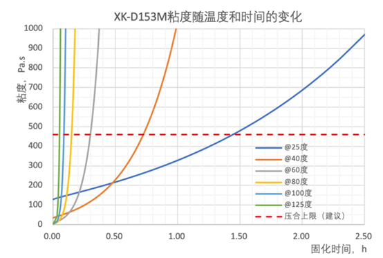 导热结构胶适用期(表干时间)2.5小时,得到新能源电池客户一致肯定 导热结构胶适用期(表干时间)2.5小时,得到新能源电池客户一致肯定