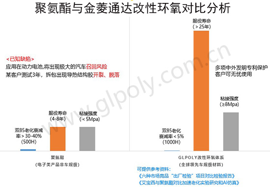 如何验证动力电池导热结构胶长期服役寿命,金菱通达独家专利算法为您解析